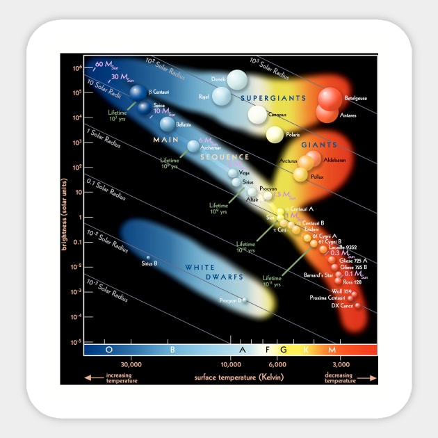 Hertzsprung–Russell Diagram Poster Sticker by Spacestuffplus